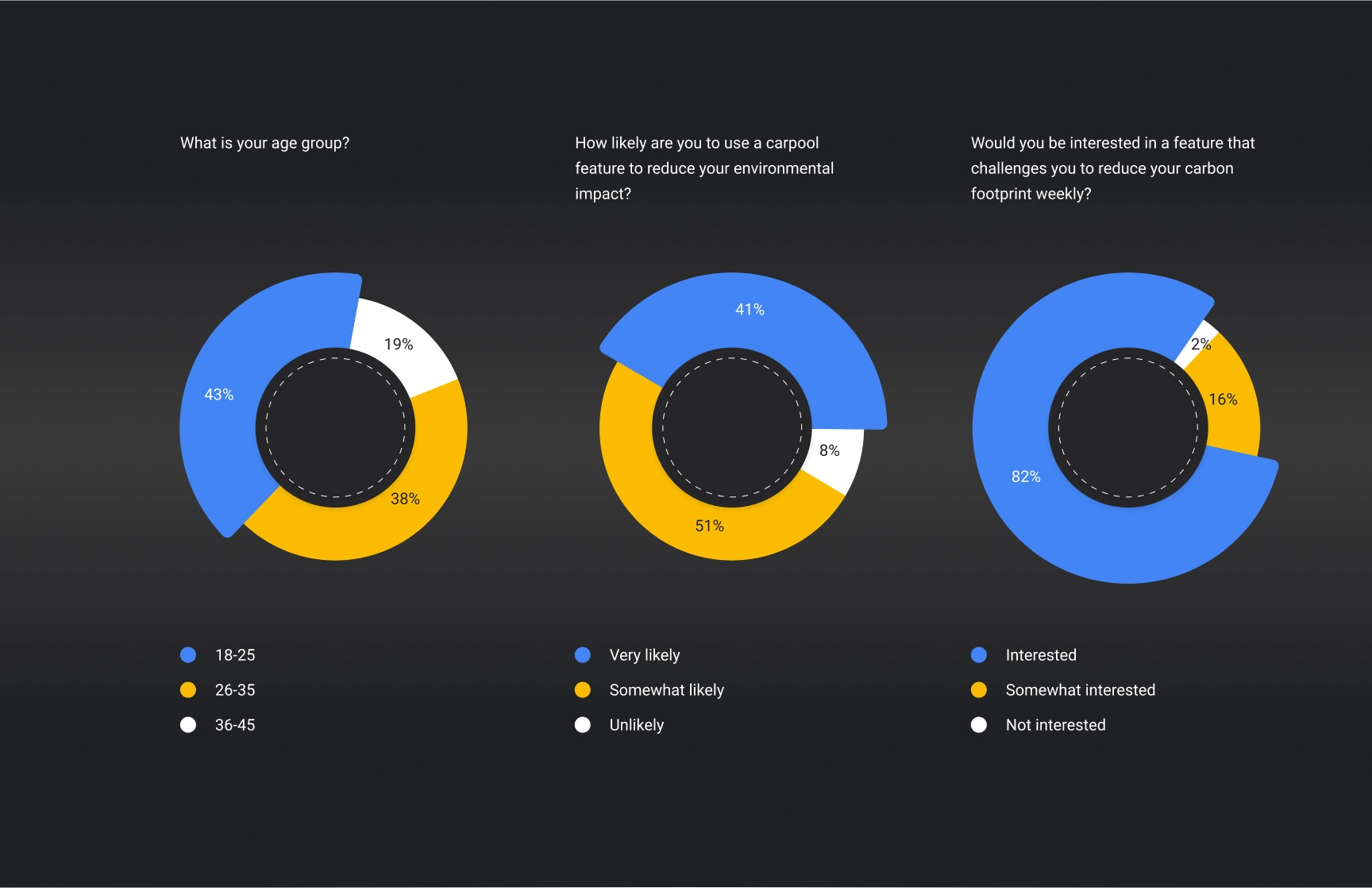 A presentation slide titled “User Research” on a dark gradient background. The slide emphasizes the importance of user research in developing BreatheEco. It explains that surveys and interviews were conducted to understand potential users’ behaviors, preferences, and challenges in adopting sustainable commuting habits.

                            Below the main section is a highlighted subsection titled “Survey,” which details that:
                                •	A survey was conducted with 30 potential users.
                                •	The data collected included both quantitative and qualitative insights.
                                •	The target demographic consisted of individuals aged 18-45 who are interested in reducing their carbon footprint.
                            
                            The slide design uses bold white text for headings and blue text for key subsections, ensuring clarity and focus on the content.
