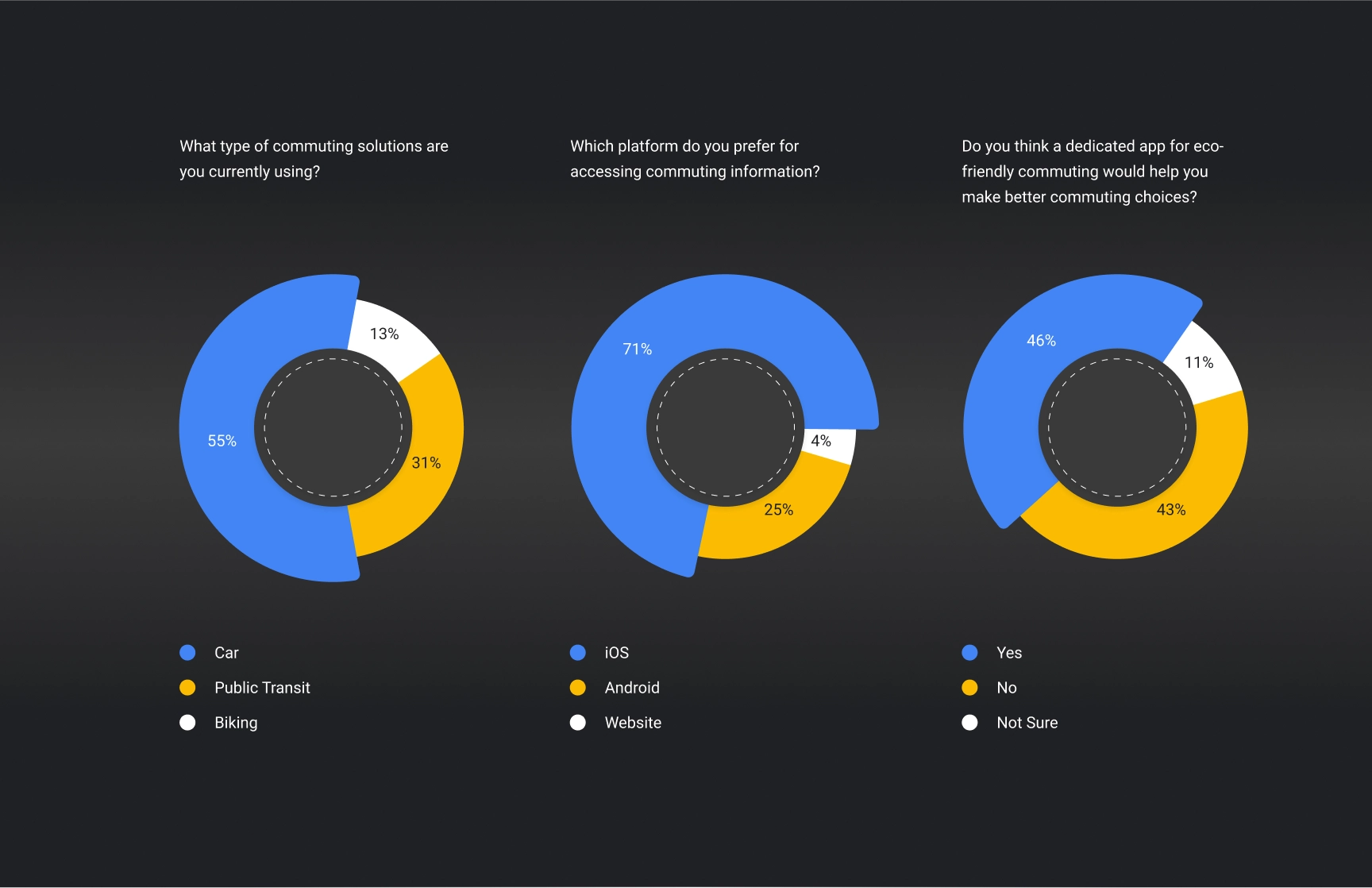  A presentation slide displaying three donut charts on a dark gradient background, visually representing survey results for BreatheEco’s user research.
                            1.	First Chart (Age Group):
                            •	The chart answers, “What is your age group?”
                            •	Segments: 43% (18-25, blue), 38% (26-35, yellow), 19% (36-45, white).
                            2.	Second Chart (Carpool Feature Likelihood):
                            •	The chart answers, “How likely are you to use a carpool feature to reduce your environmental impact?”
                            •	Segments: 51% (somewhat likely, yellow), 41% (very likely, blue), 8% (unlikely, white).
                            3.	**Third
                        
                        Chart (Carbon Footprint Challenge Interest):**
                            •	The chart answers, “Would you be interested in a feature that challenges you to reduce your carbon footprint weekly?”
                            •	Segments: 82% (interested, blue), 16% (somewhat interested, yellow), 2% (not interested, white).
                        
                        The color-coded legend at the bottom links the responses with the color segments, ensuring clear and accessible data interpretation.