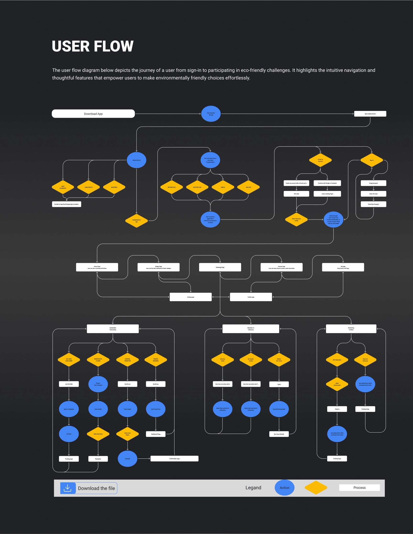 User Flow Diagram for the BreatheEco App showcasing the user’s journey from downloading the app to participating in eco-friendly challenges. The flowchart illustrates the app’s intuitive navigation, emphasizing user actions and decision-making points to promote environmentally friendly choices. Key features of the flow include:
                            1.	Starting Point: The user downloads the app.
                            2.	Sign-In Process: Users can either log in or create an account, with options for third-party integrations such as Google or Apple sign-in.
                            3.	Onboarding: Guided steps to introduce users to the app’s features and benefits.
                            4.	Main Navigation: Multiple pathways for accessing features like:
                            •	Sustainable Route Planner
                            •	Eco-friendly Challenges
                            •	Carbon Footprint Tracker
                            •	Community Engagement
                            5.	Decision Points: Represented by diamond shapes, showing choices such as joining challenges, tracking commutes, or customizing user preferences.
                            6.	Actions: Circular nodes represent tasks like setting goals, logging activities, or accessing rewards.
                            7.	Completion: Pathways converge to outcomes like earning rewards, viewing sustainability reports, or sharing progress within the community.
                            8.	Legend: A legend at the bottom explains the diagram’s symbols: blue circles for actions, yellow diamonds for decision points, and white rectangles for processes.
                        
                        This user flow highlights the app’s thoughtful design, empowering users to seamlessly adopt eco-friendly habits while navigating through personalized and community-driven features.