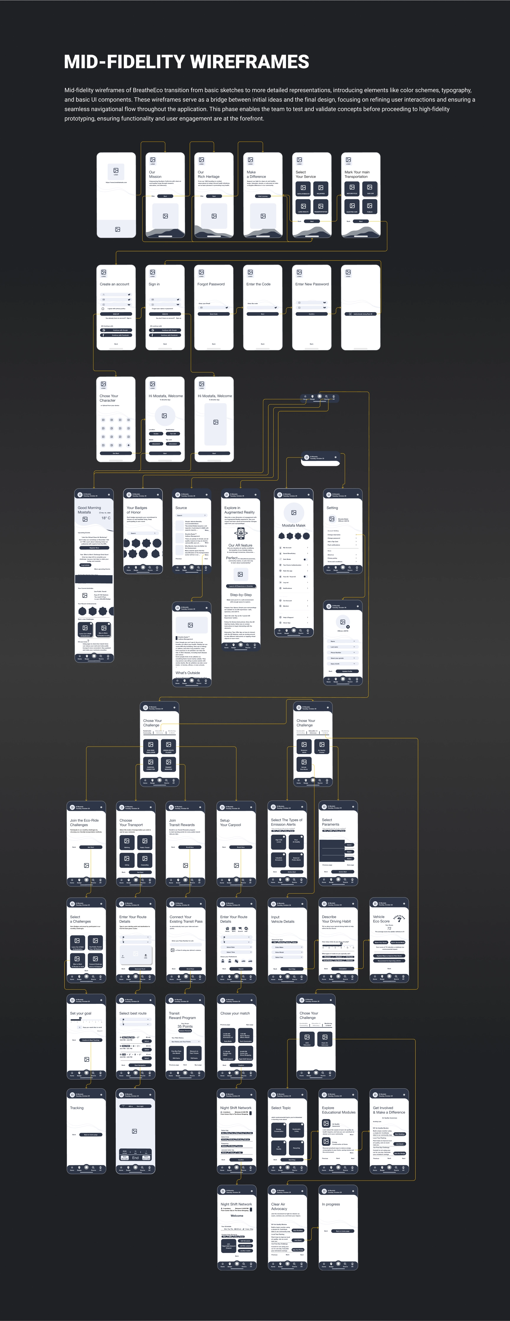 Mid-Fidelity Wireframes for the BreatheEco App, showcasing detailed screen layouts and navigation flow. These wireframes represent an intermediate stage of app design, incorporating refined user interface elements such as typography, icons, and layout structure.
                            1.	Top Section:
                            •	Screens for onboarding, account creation, login, and password recovery processes.
                            •	Progression flow displayed using connecting lines to show user navigation paths.
                            2.	Middle Section:
                            •	Main dashboard screens featuring ‘Good Morning’ greetings, badges, resources, and personalized challenges.
                            •	Navigation to content such as AR guides, eco-friendly resources, and settings.
                            3.	Bottom Section:
                            •	User action screens for selecting and completing challenges, joining carpool groups, and tracking progress.
                            •	Interaction-focused screens for customizing routes, earning rewards, and participating in community-driven initiatives.
                            4.	Design Layout:
                            •	Consistent header and footer navigation bars across screens.
                            •	Clear paths connecting the screens visually represent the user journey.
                        
                        The wireframes provide a cohesive view of app functionality, emphasizing usability, clear navigation, and eco-conscious features.