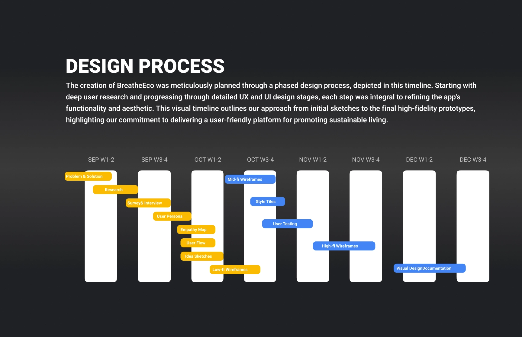 A timeline illustration titled “Design Process” depicting the phased development of the BreatheEco application. The text explains the creation process, starting with deep user research and progressing through detailed UX and UI design stages to refine functionality and aesthetics. The timeline spans from September to December, with key milestones: “Problem & Solution” and “Research” in September weeks 1-2, “Surveys & Interview” and “User Persona” in September weeks 3-4, “Empathy Map,” “User Flow,” and “Low-fi Wireframes” in October weeks 1-2, and “Mid-fi Wireframes” and “Style Tiles” in October weeks 3-4. “User Testing” and “High-fi Wireframes” occur in November weeks 1-4, followed by “Visual Design Documentation” in December weeks 1-4. The visual emphasizes a structured approach to delivering a user-friendly platform for promoting sustainable living.