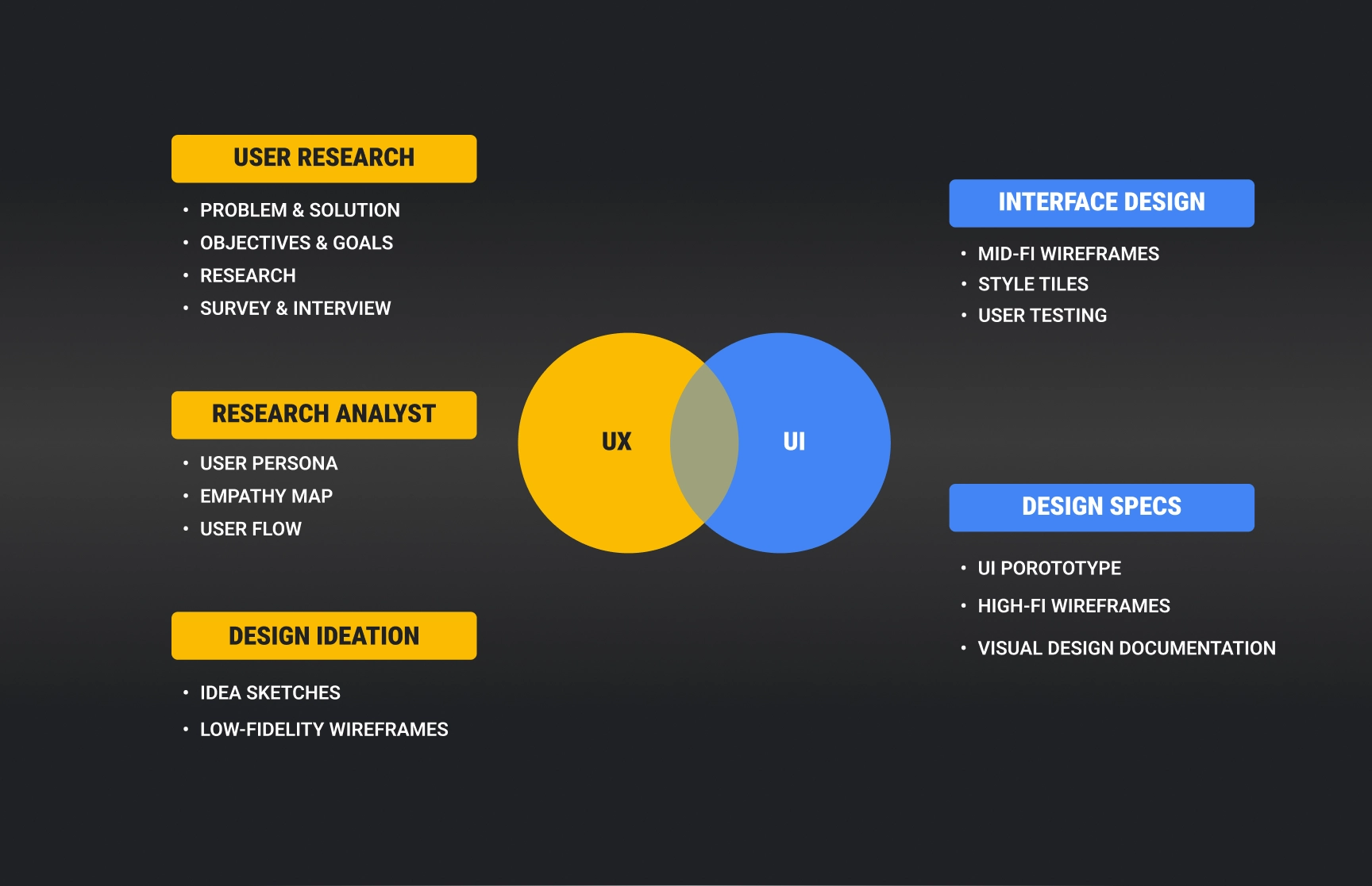 A presentation slide titled “Design Process” illustrates the phased development timeline for the BreatheEco project, detailing key milestones from user research to high-fidelity prototypes. The timeline spans from September to December and is divided into weekly segments:
                            •	September W1-2: Identifying “Problem & Solution.”
                            •	September W3-4: Conducting “Research,” “Surveys & Interviews,” and creating “User Persona.”
                            •	October W1-2: Developing “Empathy Map,” “User Flow,” and “Idea Sketches.”
                            •	October W3-4: Producing “Low-fi Wireframes,” “Mid-fi Wireframes,” and “Style Tiles.”
                            •	November W1-2: Conducting “User Testing.”
                            •	November W3-4: Developing “High-fi Wireframes.”
                            •	December W1-2: Finalizing “Visual Design Documentation.”
                        
                        The timeline emphasizes a structured approach, with yellow and blue color codes used to highlight different tasks against a dark gradient background, reflecting a professional and modern aesthetic.
